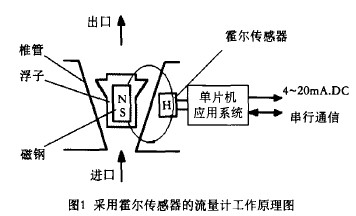 智能金屬管浮子流量計(jì)工作原理圖