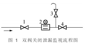 電磁流量計(jì)雙閥關(guān)閉泄露監(jiān)視流程圖