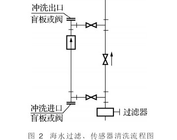 電磁流量計(jì)在海水過(guò)濾、傳感器清洗流程圖