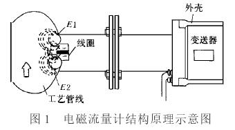 電磁流量計(jì)結(jié)構(gòu)原理示意圖