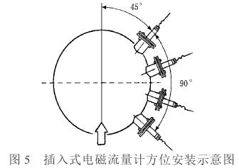 插入式電磁流量計(jì)方位安裝示意圖