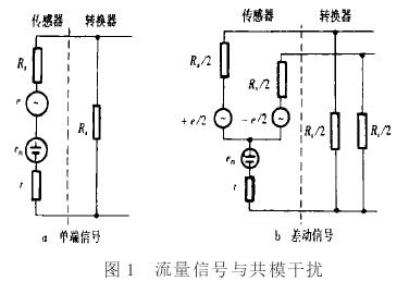 電磁流量計流量信號與共模干擾圖示