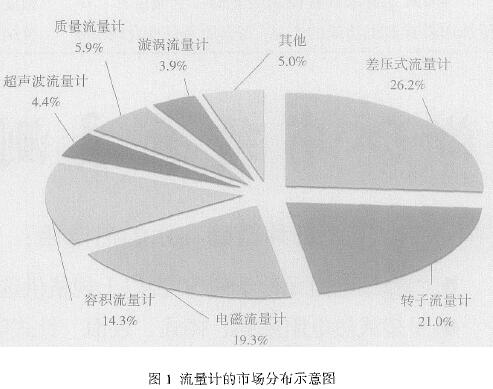流量計市場分布圖