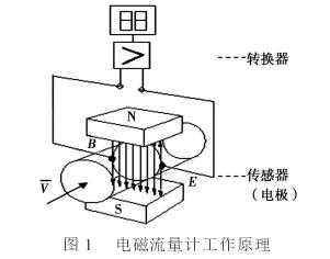 電磁流量計工作原理圖