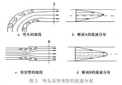 電磁流量計彎頭及突變管的流速分布圖