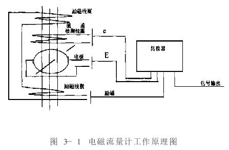 電磁流量計(jì)工作原理圖