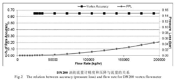 DN200渦街流量計(jì)精度和壓降與流量關(guān)系圖