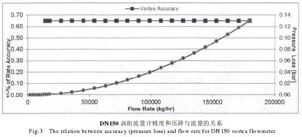 DN150渦街流量計(jì)精度和壓降與流量關(guān)系圖
