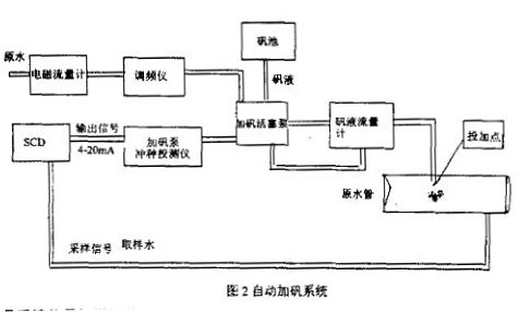 電磁流量計(jì)自動(dòng)加礬系統(tǒng)圖示