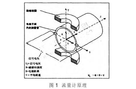 電磁流量計(jì)原理圖