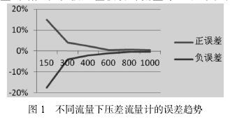 不同流量下孔板流量計誤差趨勢圖