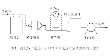 測(cè)量轉(zhuǎn)子流量計(jì)入口氣壓和流量指示值關(guān)系示意圖