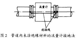電磁流量計管道內未涂絕緣材料的接地法示意圖