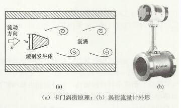 渦街流量計工作原理圖