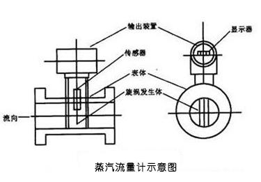 蒸汽流量計(jì)示意圖