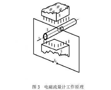 電磁流量計工作原理圖
