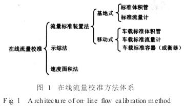 電磁流量計(jì)在線校準(zhǔn)方法示意圖