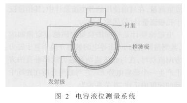 非滿管電磁流量計電容液位測量系統(tǒng)圖示