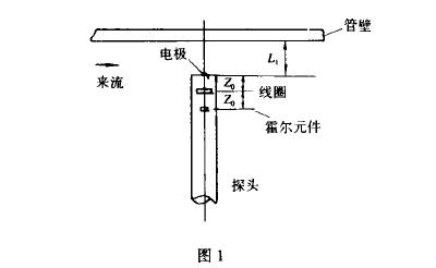 插入式電磁流量計磁場工作圖示