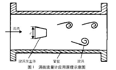 渦街流量計應(yīng)用原理圖