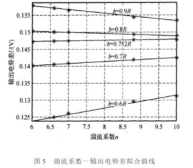 插入式電磁流量計湍流系數(shù)-輸出電勢差擬合曲線圖