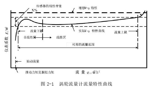 渦輪流量計(jì)流量特性曲線圖