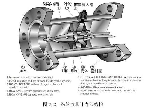 渦輪流量計(jì)內(nèi)部結(jié)構(gòu)圖