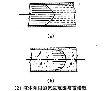 電磁流量計(jì)液體常用的流速范圍與雷諾數(shù)圖示