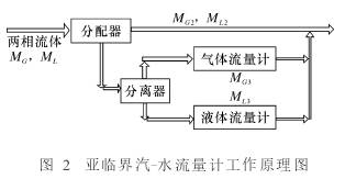 亞臨界汽水兩相流量計工作原理圖