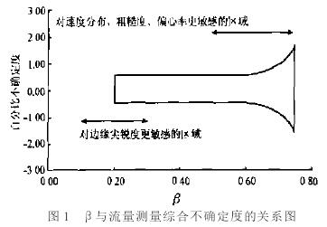 差壓式孔板流量計(jì)β與流量測(cè)量綜合不確定度關(guān)系圖