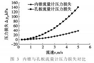 內錐流量計與孔板流量計壓損對圖