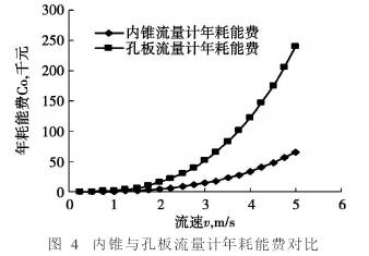 內錐流量計與孔板流量年耗能對比圖
