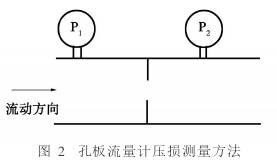 孔板流量計壓損測量方式示意圖