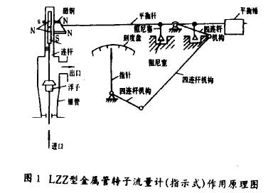 金屬管轉(zhuǎn)子流量計(jì)(指示式)工作原理圖