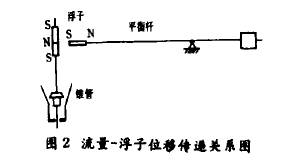 金屬管轉(zhuǎn)子流量計(jì)浮子位移傳遞關(guān)系圖