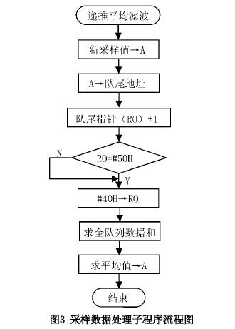 智能型插入式電磁流量計采樣數(shù)據(jù)處理子程序流程圖