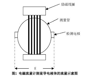 電磁流量計測量導電液體的流量示意圖