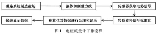 電磁流量計(jì)工作流程圖