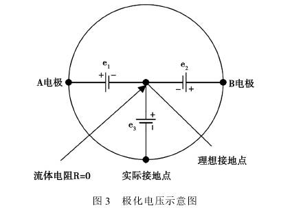 電磁流量計(jì)極化電壓示意圖