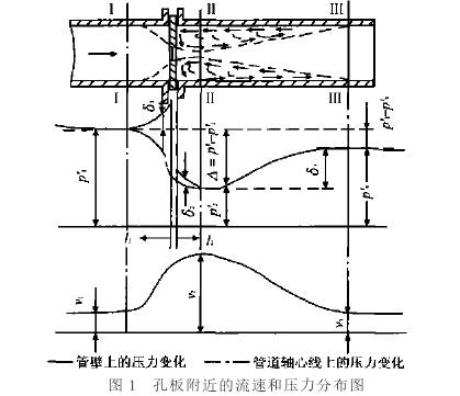 孔板流量計(jì)附近流速和壓力分布圖