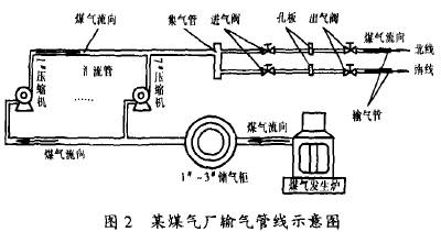 孔板流量計(jì)在煤氣廠輸氣管線示意圖