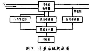 孔板流量計(jì)計(jì)量系統(tǒng)構(gòu)成圖