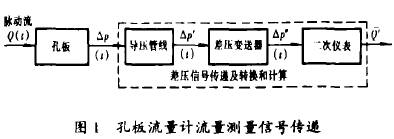 孔板流量計(jì)流量信號(hào)傳遞示意圖