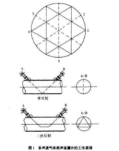 多聲道氣體超聲波流量計(jì)工作原理圖