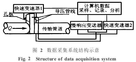 孔板流量計(jì)數(shù)據(jù)采集系統(tǒng)結(jié)構(gòu)示意圖