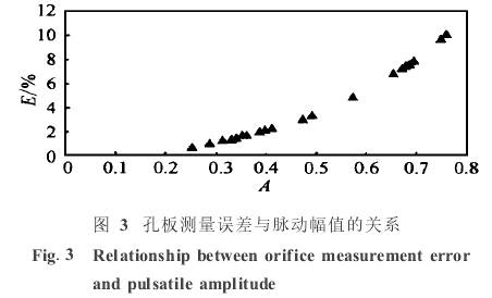孔板流量計(jì)測(cè)量誤差與脈動(dòng)幅值的關(guān)系圖