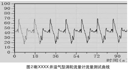 溢氣型渦輪流量計流量測試曲線圖