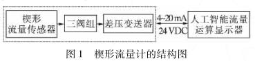 楔形流量計(jì)結(jié)構(gòu)圖