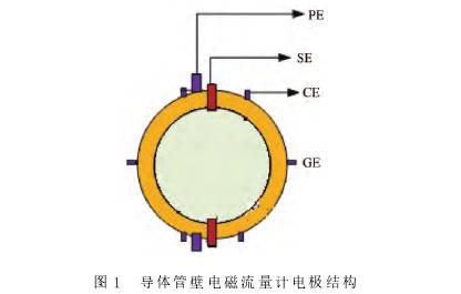 導(dǎo)體管壁電磁流量計(jì)電極結(jié)構(gòu)圖