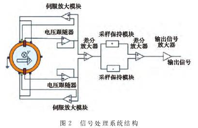 電磁流量計(jì)信號(hào)處理系統(tǒng)結(jié)構(gòu)圖
